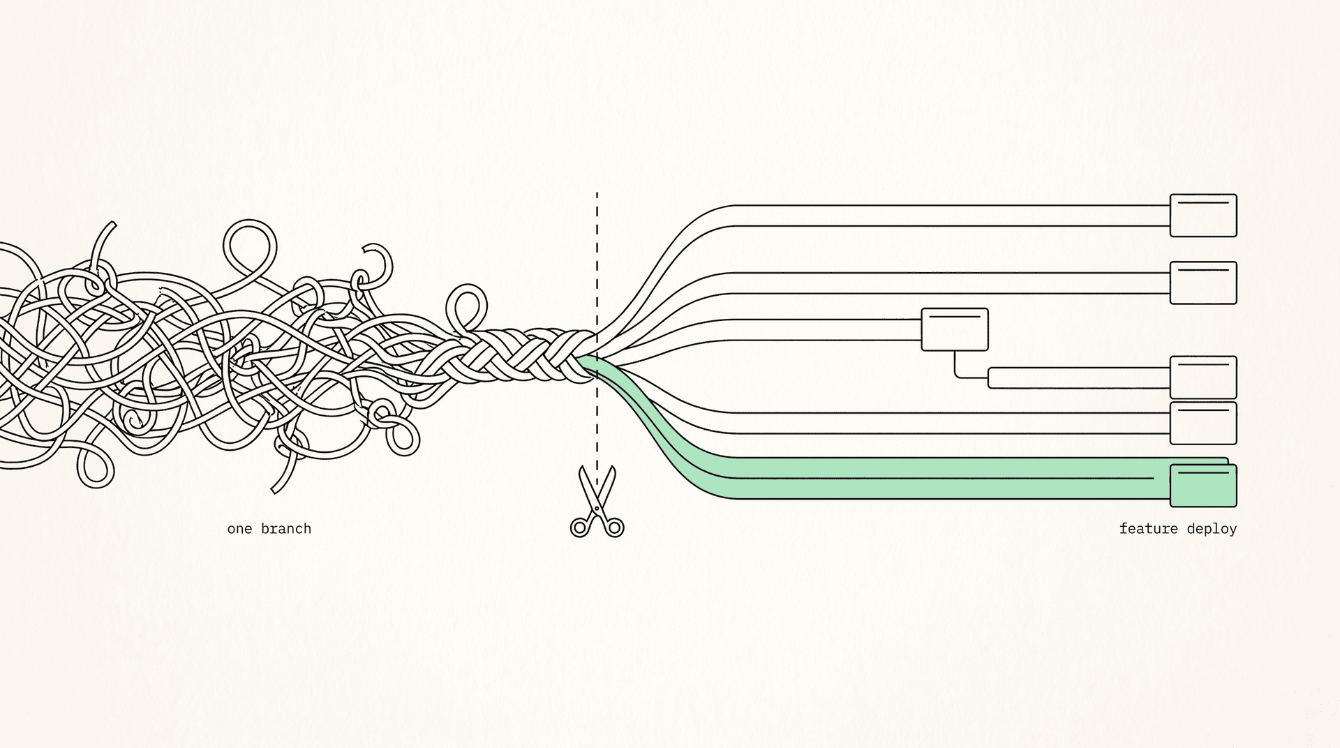 One tangled build branch trim into 5 constrictive propulsion requests, pinch the deletion PR last