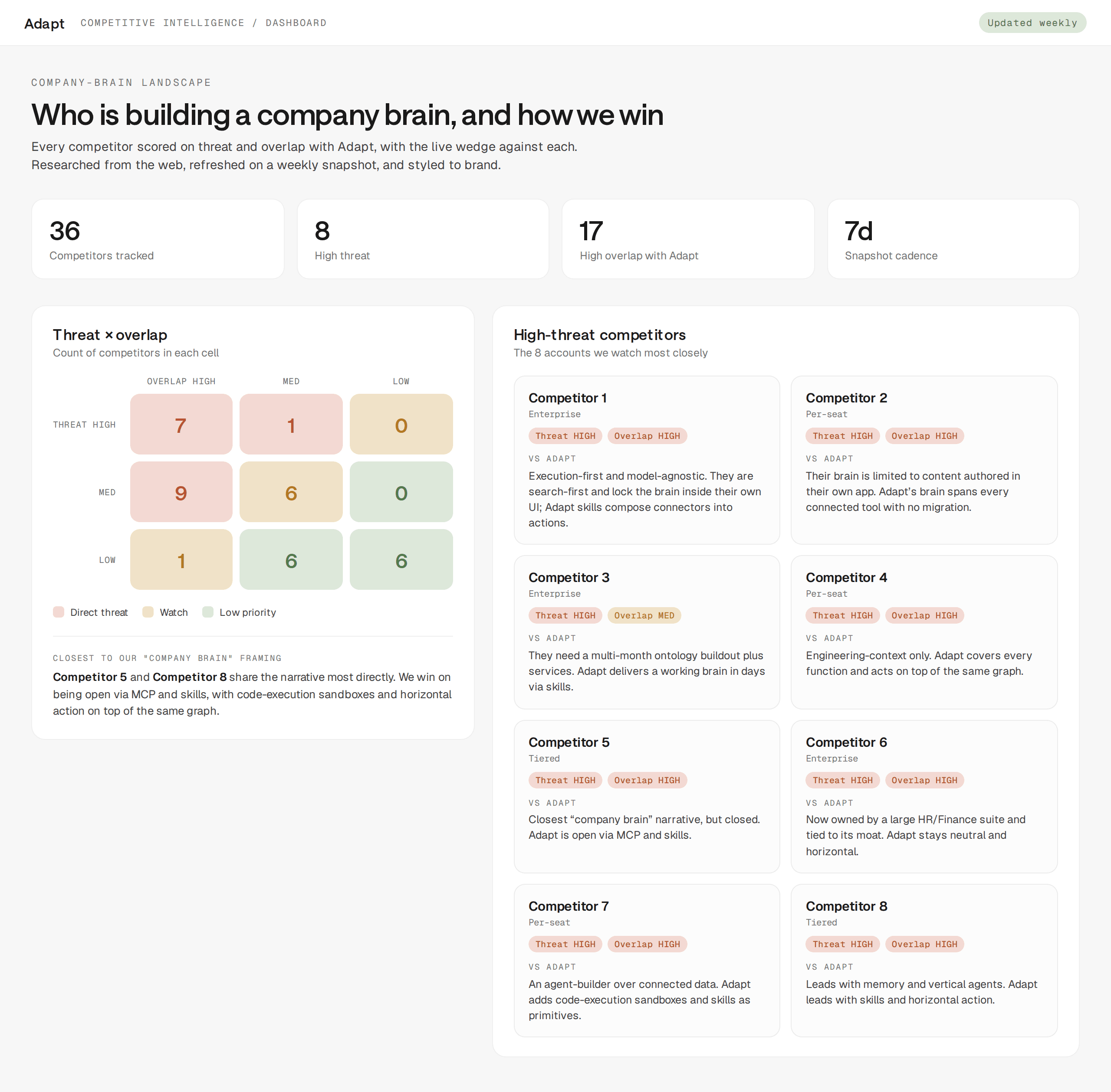 Adapt competitive intelligence app with a threat-by-overlap heatmap and high-threat competitor cards