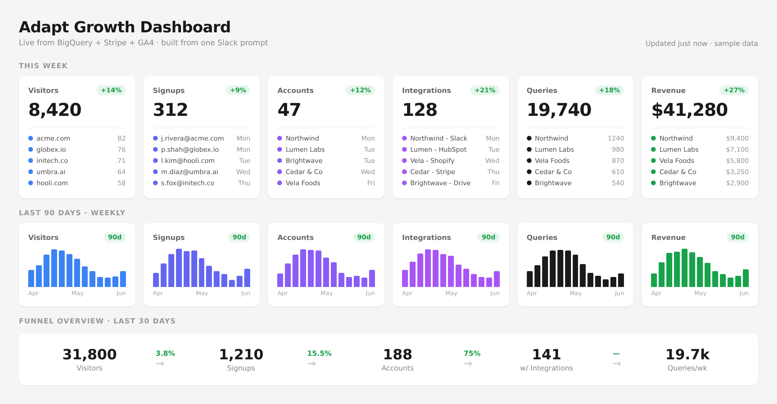 Adapt growth dashboard with weekly metric cards, 90-day bar charts, and a conversion funnel
