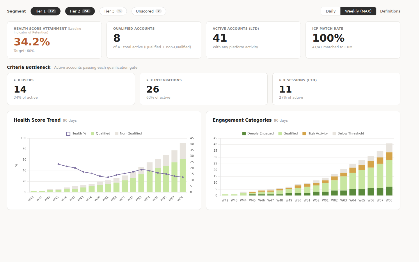 Anonymized dashboard